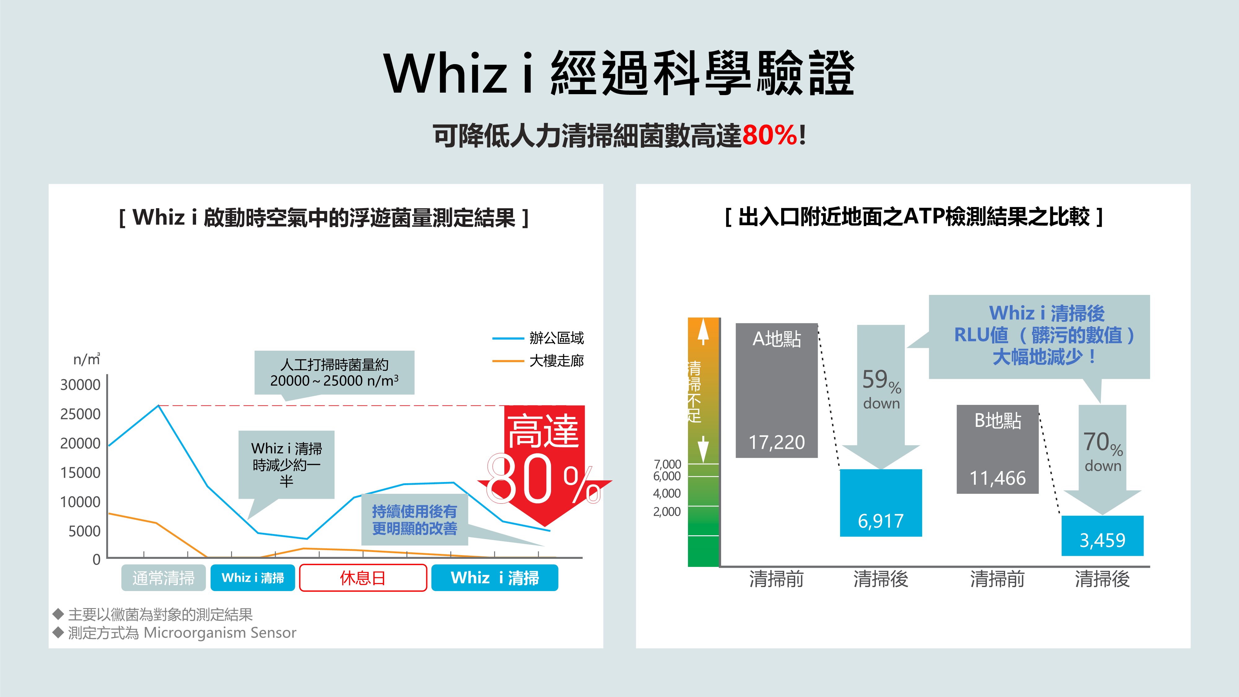 DX清掃機器人Whiz i -清掃成效