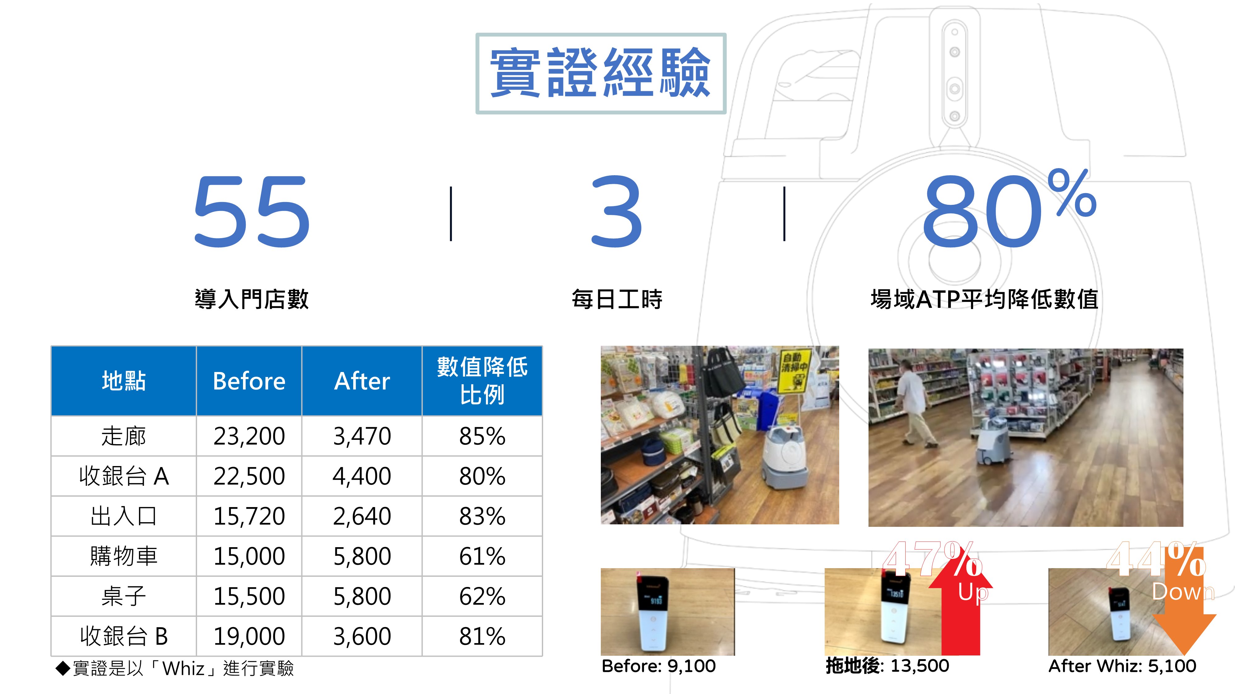 DX清掃機器人Whiz i -實證